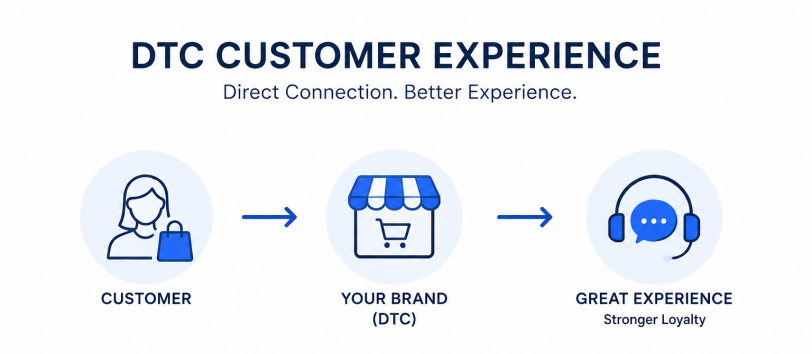 Scaling DTC Customer Experience: How to Maintain Brand Loyalty Through Every Growth Spike