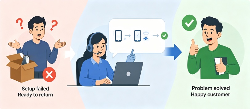 Process of transforming customer setup frustration into a solved issue via support