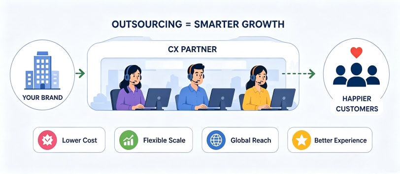 Diagram showing how outsourcing customer support with a CX partner drives smarter business growth