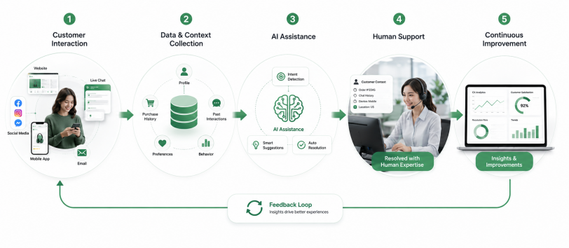 5-step digital CX strategy process